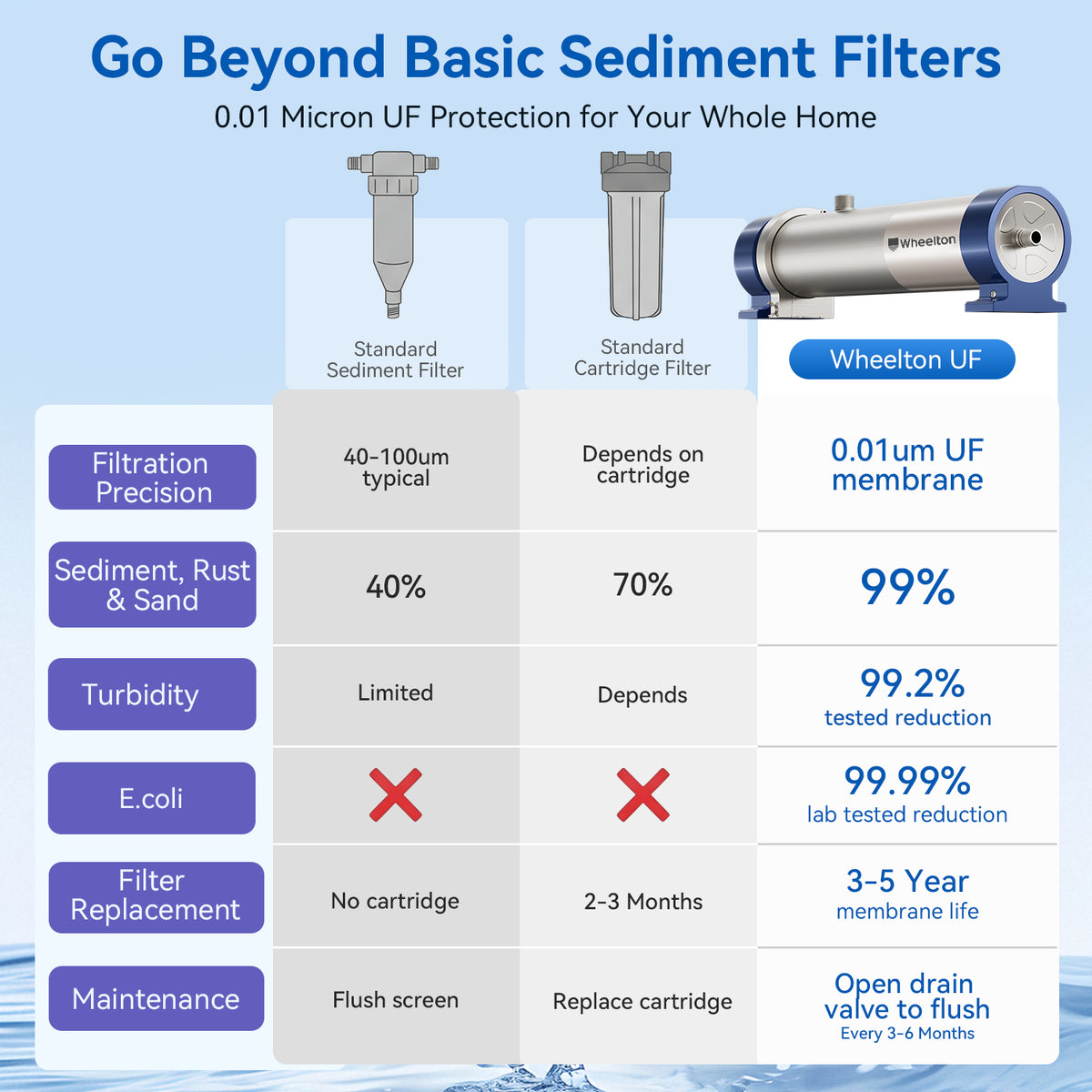 Whole House Ultrafiltration Water Filter System UF4 , 304 Stainless Steel 8.8 GPM, 0.01 micron Pre-filtration Reduce 99.99% Sediment fo well/city/Rain/RV water, Washable 5 year Filter, 53K GL Cpacity