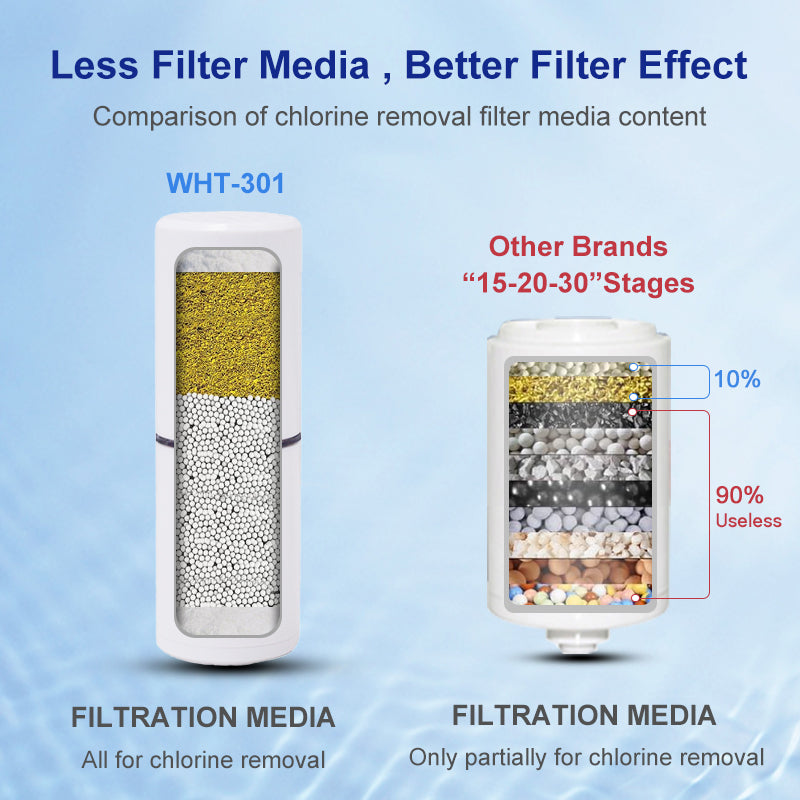 Wheelton WHT-301 3-Layer Bath Water Purifier with KDF, Activated Carbon, and CaSO3 - Upgrade Your Shower Experience!