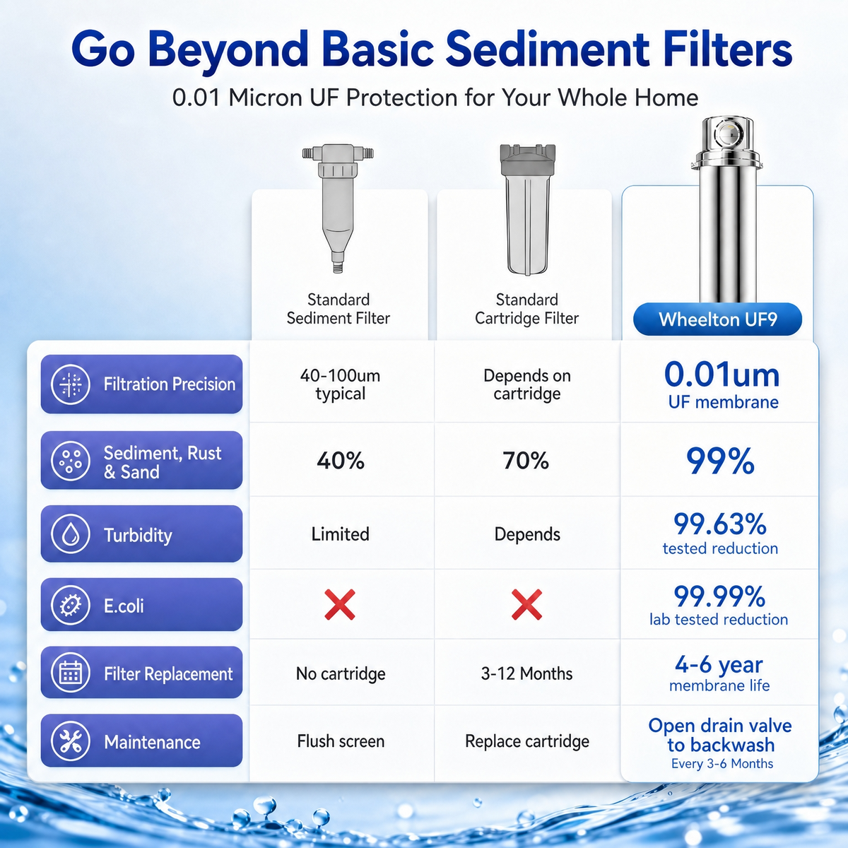 Whole House Water Filter UF9, 6-Year Backwash Filtration System Stainless Steel 880K GL High Capacity, 26.4GPM High Flow Reusable Filter, 0.01μm UF Filtration 99.99% Sediment Reduced, Well/Tap/Lake Water