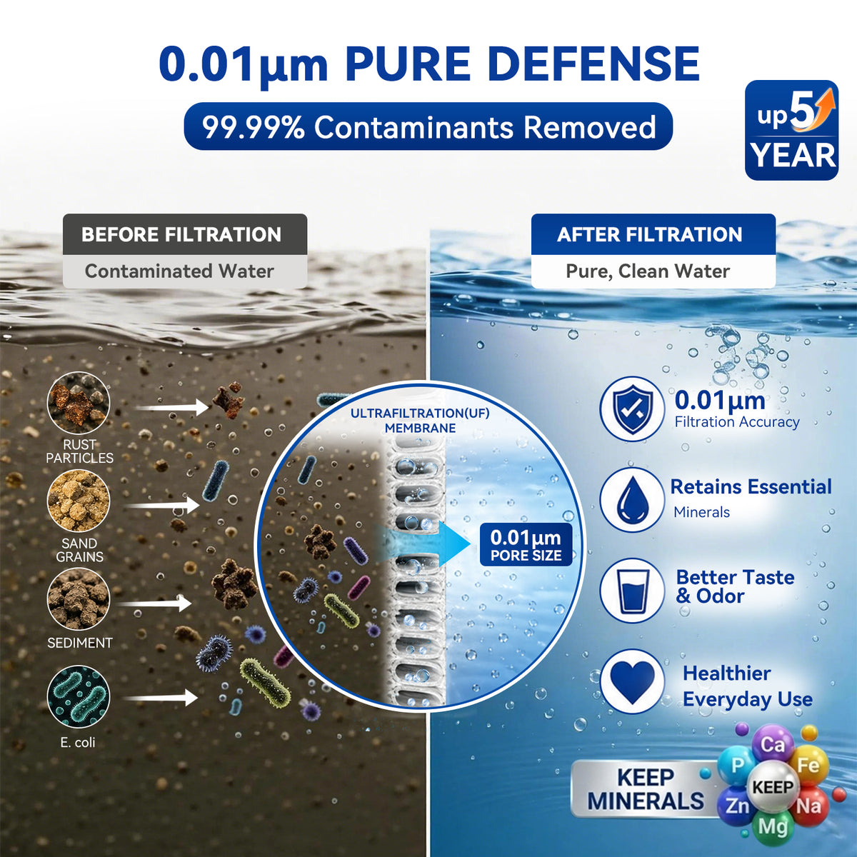 Whole House Ultrafiltration Water Filter System UF4 , 304 Stainless Steel 8.8 GPM, 0.01 micron Pre-filtration Reduce 99.99% Sediment fo well/city/Rain/RV water, Washable 5 year Filter, 53K GL Cpacity