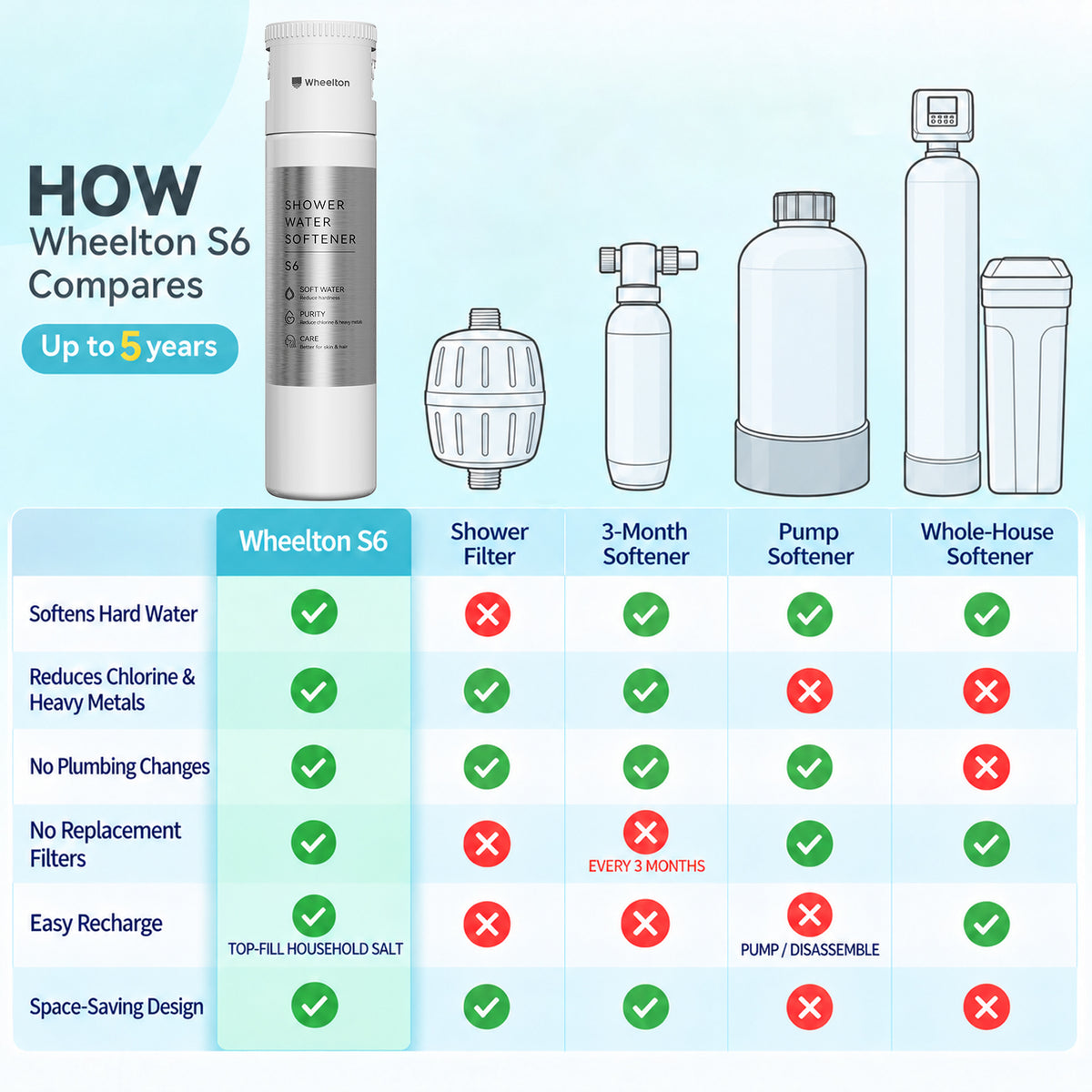Wheelton S6 Shower Water Softener for Hard Water, Regenerable Shower Filter